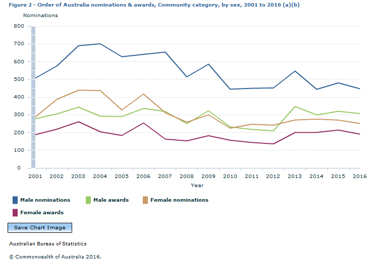 Graph Image for Figure 2 - Order of Australia nominations and awards, Community category, by sex, 2001 to 2016 (a)(b)